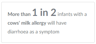 More than 1 in 2 infants with a cows' milk allergy will have diarrhoea as a symptom