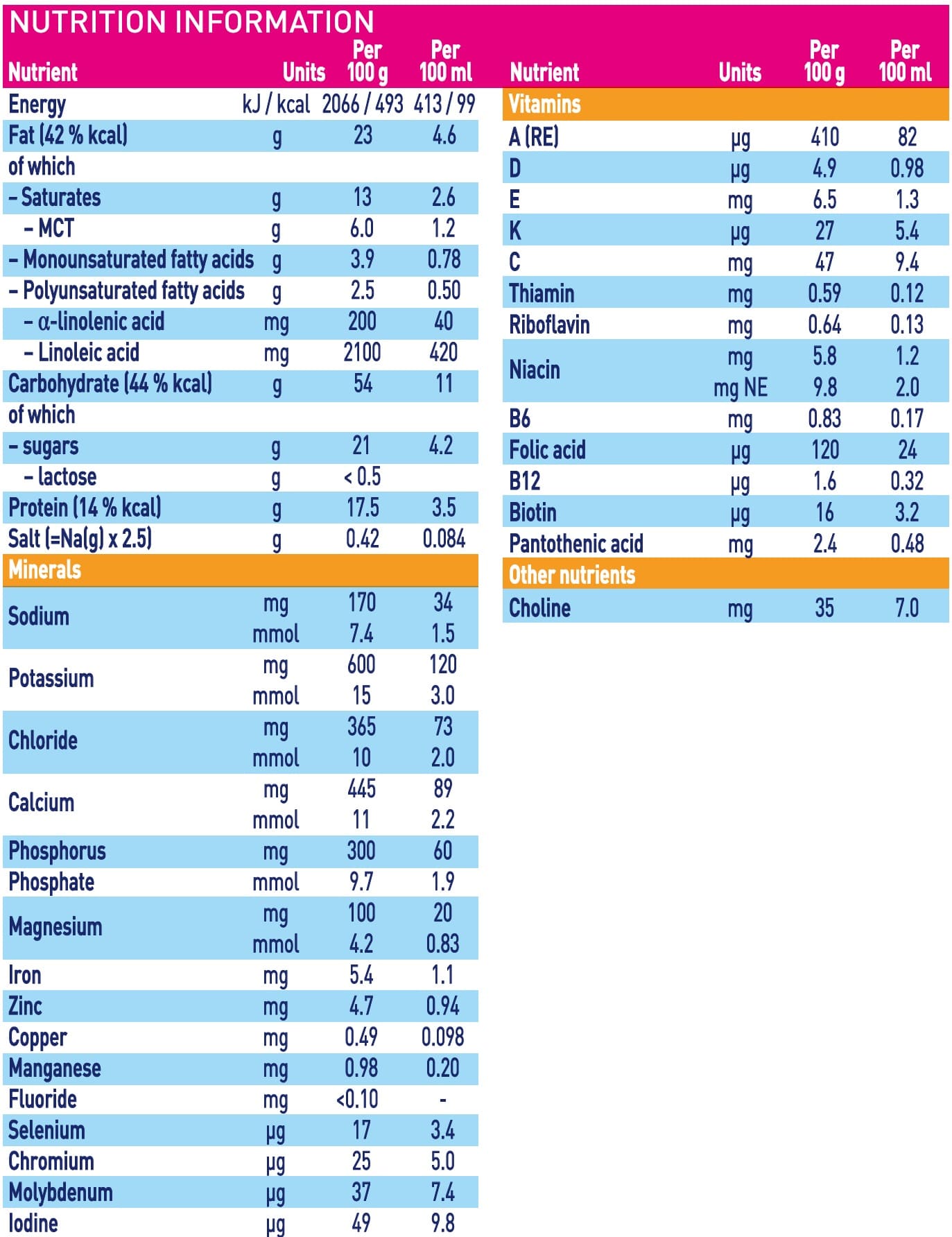nutritional table