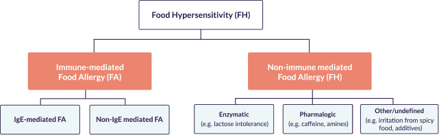 food hypersensitivity