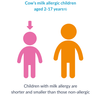 children with milk allergy are shorter than those non allergic diagram