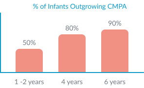 percentage of infants outgrowing CMPA chart
