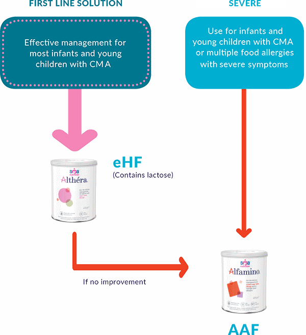 Choosing the right nutritional solution for cow’s milk allergy